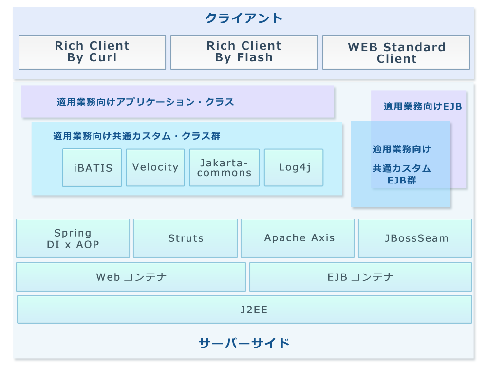 ジェシーシステク アーキテクチャJ2EE画像