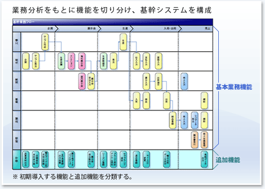 基幹業務システム構築　画像