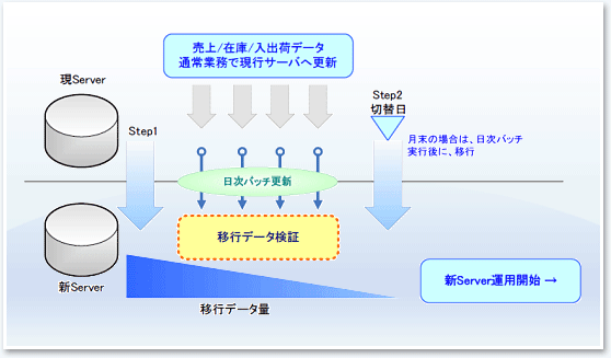 システム移行事例