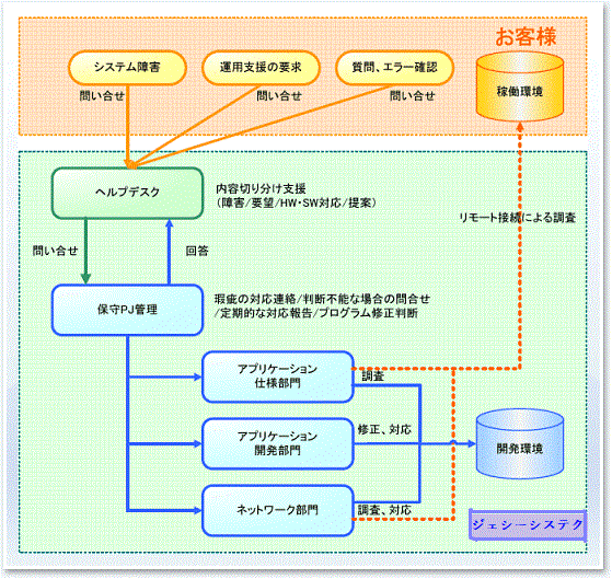 ジェシーシステク 運用フロー構築 画像